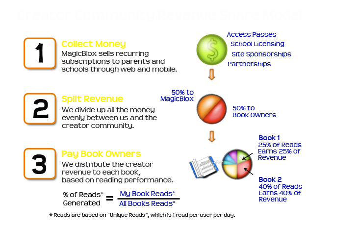 Creator Revenue Share Example
